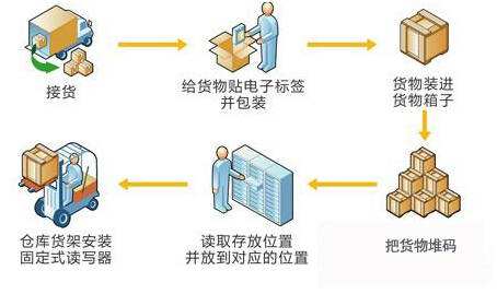 倉儲(chǔ)管理中RFID讀寫器的應(yīng)用